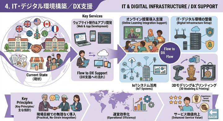IT・デジタル環境構築／DX支援のイメージ